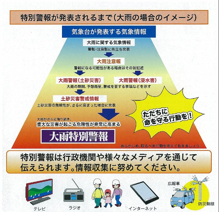 特別警報が発表されるまでの図