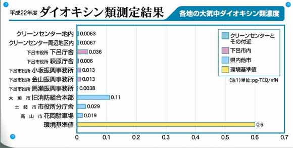 どこにでもあるダイオキシン類