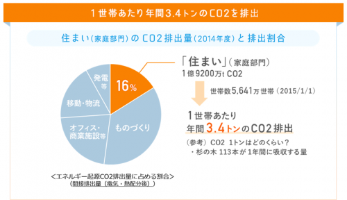 CO2排出量の16％は家庭から