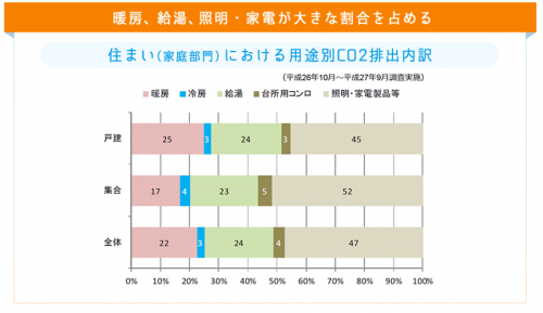 家庭からのCO2排出内訳