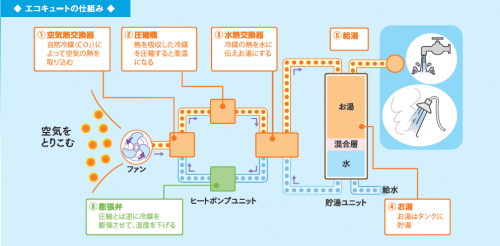 エコキュートの仕組み