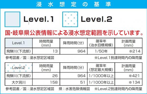 浸水想定の基準