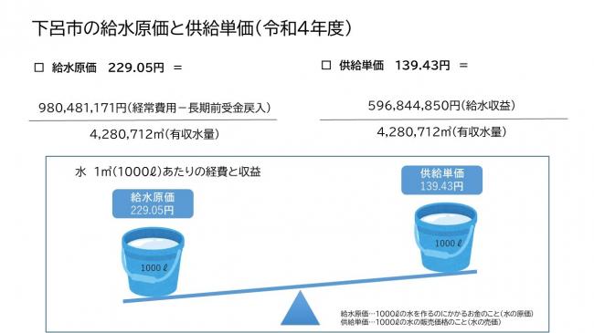 給水原価