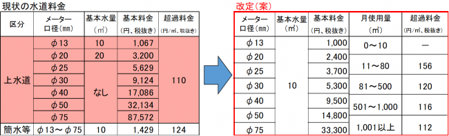 改定案