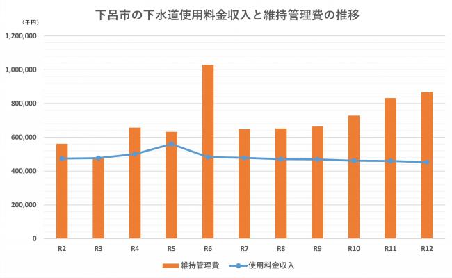 使用料と維持管理費の推移