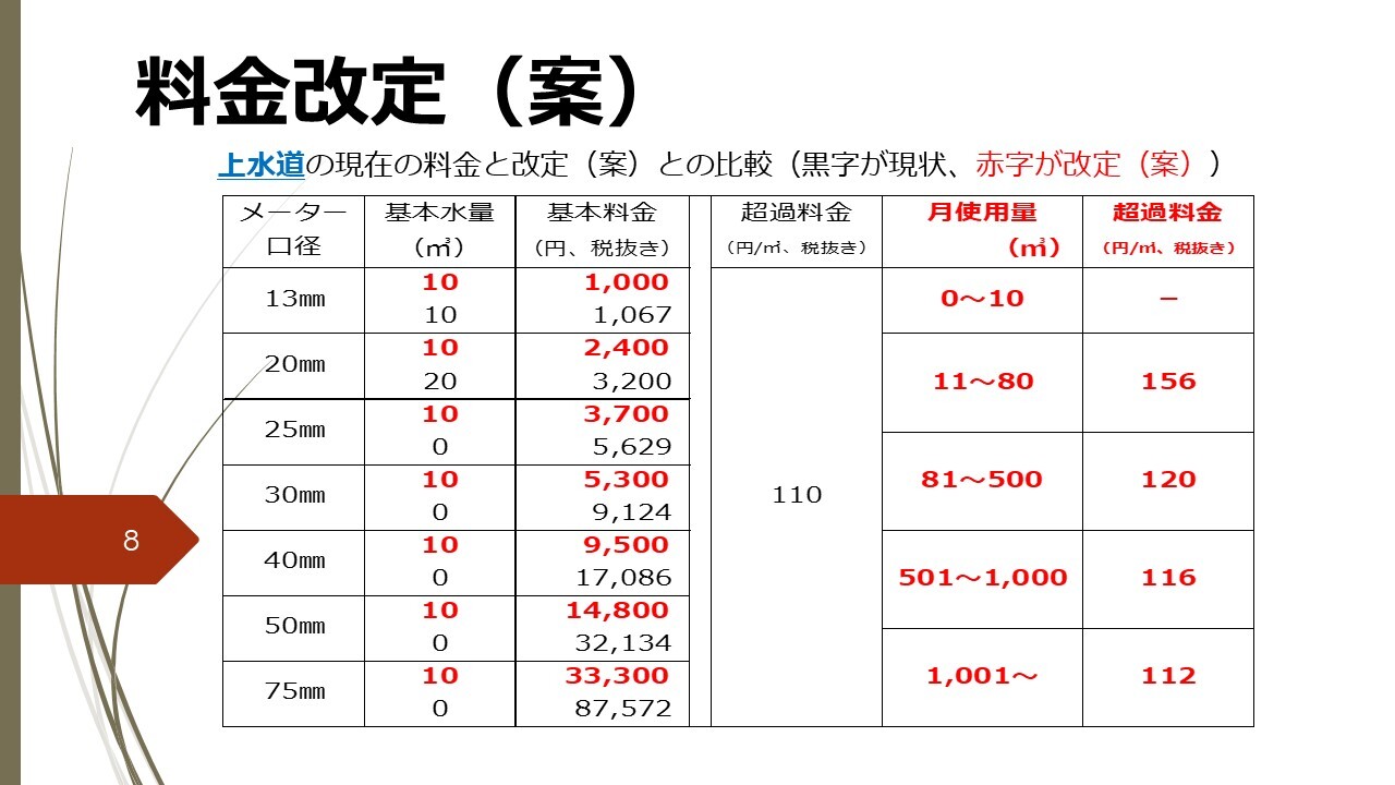 料金改定案上水道