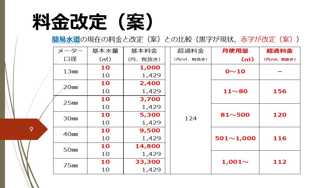 料金改定案簡易水道