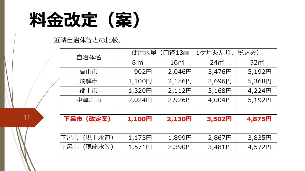 自治体との比較