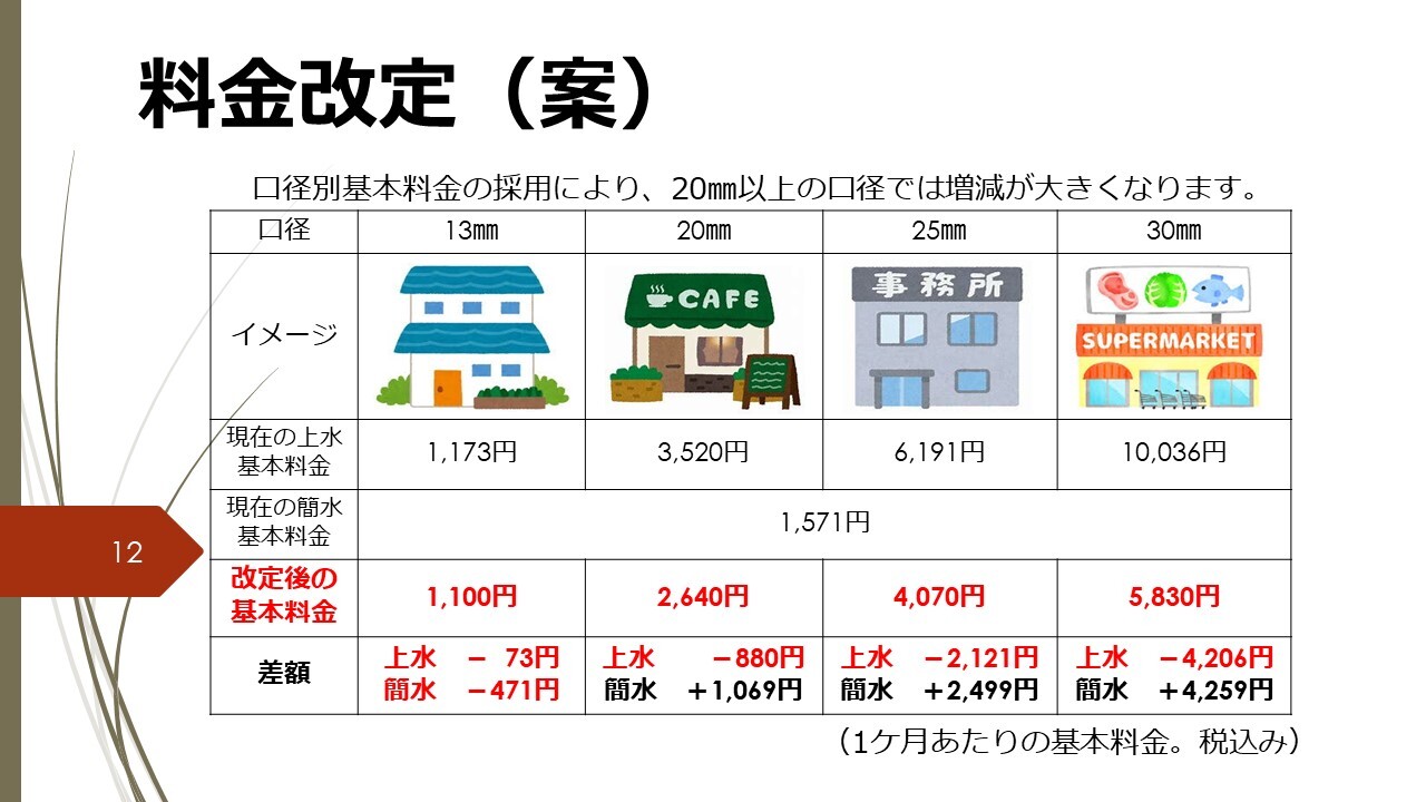 口径別