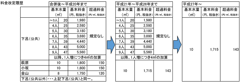 料金改定