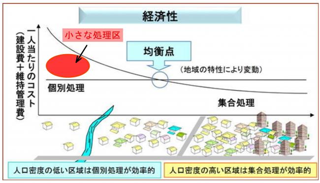 小さな処理区