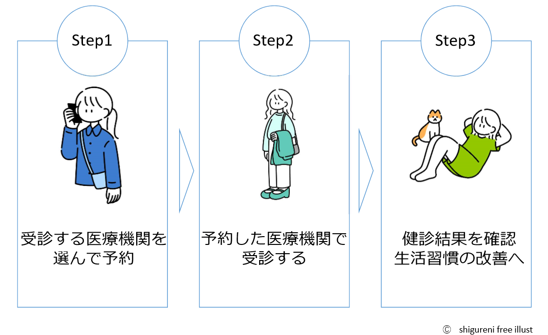 受診方法の3ステップ