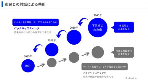 バックキャスティング