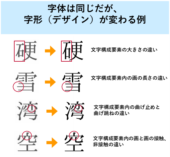 字形が変わる例