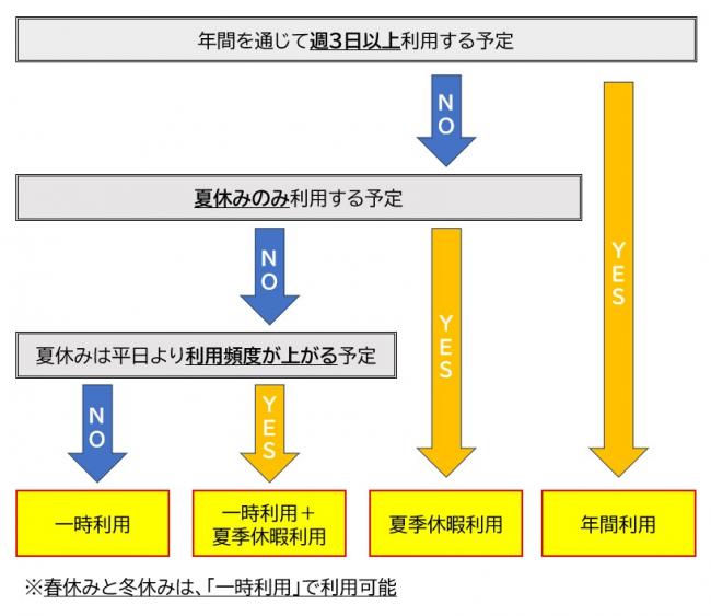 利用区分イメージ図
