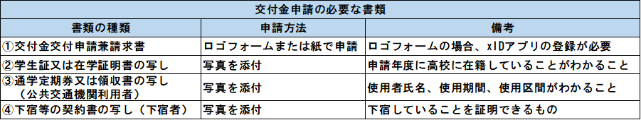申請　必要書類