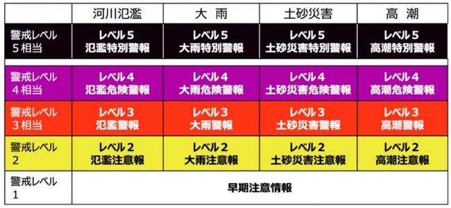 気象庁警戒レベル