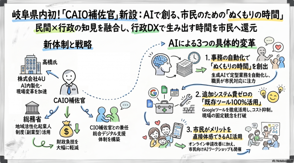 CAIO補佐官概要