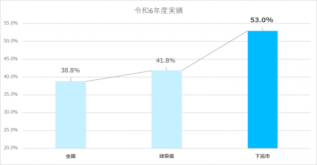 受診率