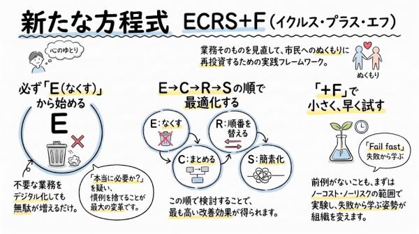 新たな方程式