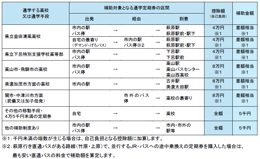 補助制度概要