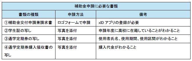 補助金申請に必要な書類