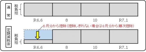 定額減税 図2(普通徴収)