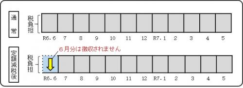 定額減税 図1(給与特徴)