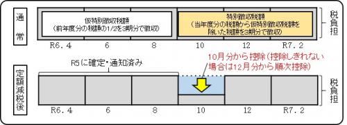 定額減税 図3(年金特徴)