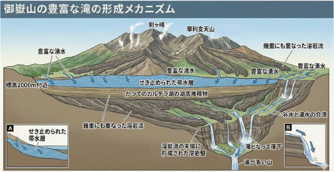 御嶽山の滝の形成