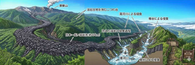 巌立と草木谷溶岩流の模式図
